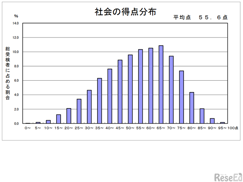 社会の得点分布