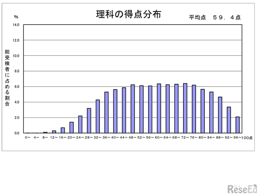 理科の得点分布