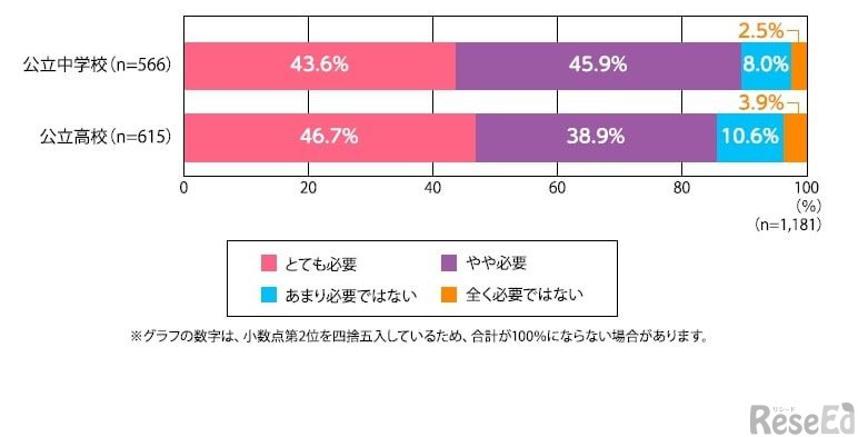 生徒が学生時代に部活動・クラブに取り組むことは、必要なことだと思われますか。（単数回答）