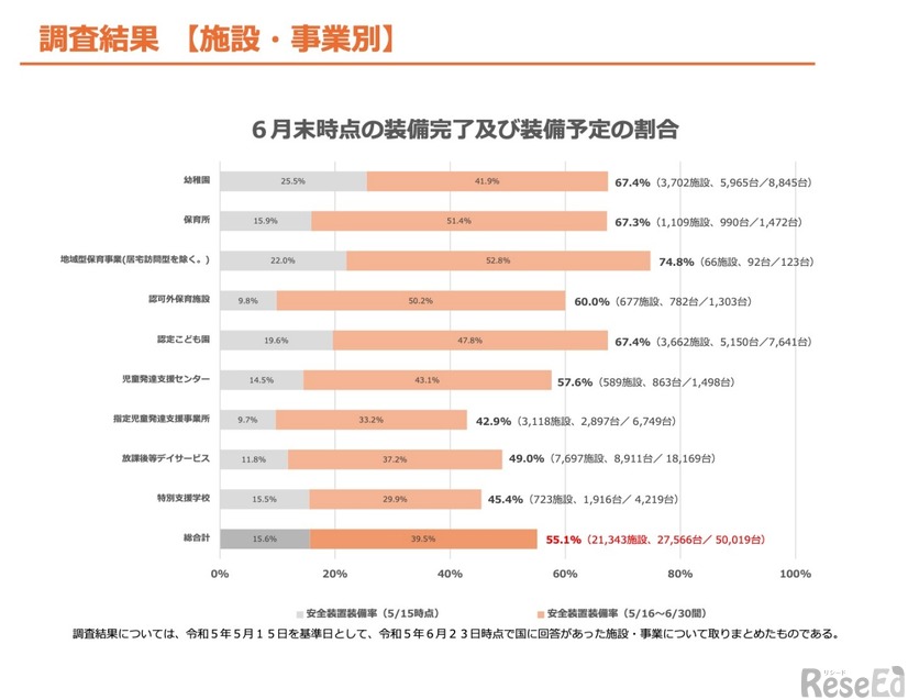 6月末時点の装備完了および装備予定の割合【施設・事業別】