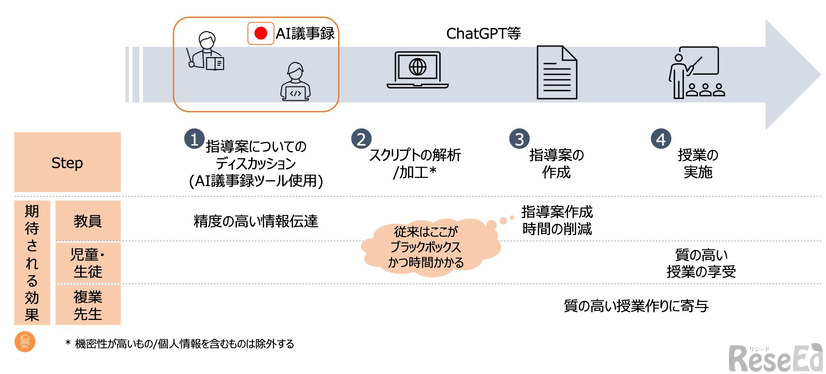 今後の「複業先生」AI導入イメージ