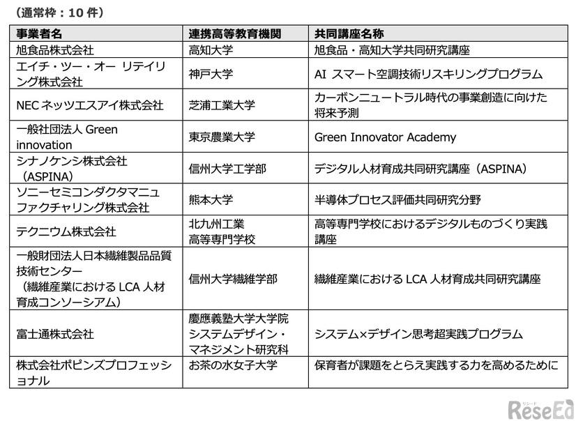 令和4年度　⾼等教育機関における共同講座創造⽀援事業費補助⾦　採択事業者（五十音順）：通常枠