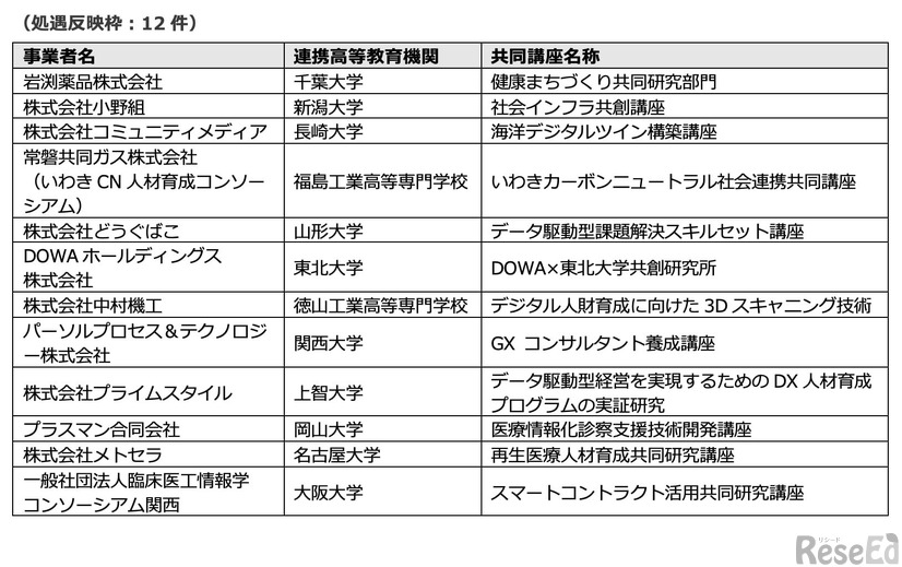 令和4年度　⾼等教育機関における共同講座創造⽀援事業費補助⾦　採択事業者（五十音順）：処遇反映枠