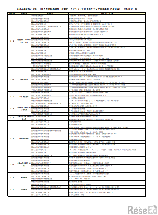 「新たな教師の学び」に対応したオンライン研修コンテンツ開発事業（1次公募）　採択状況一覧