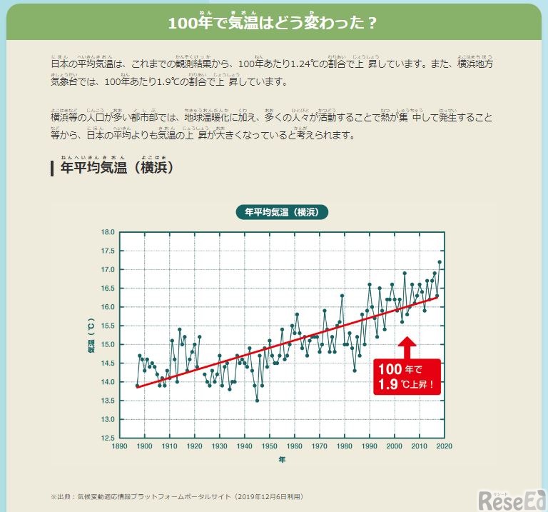 ウェブ資料集「100年で気温はどう変わった？」