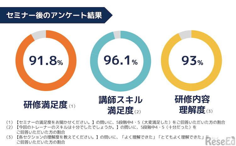 満足度91.8%！　ストリートスマートの資格取得支援セミナー