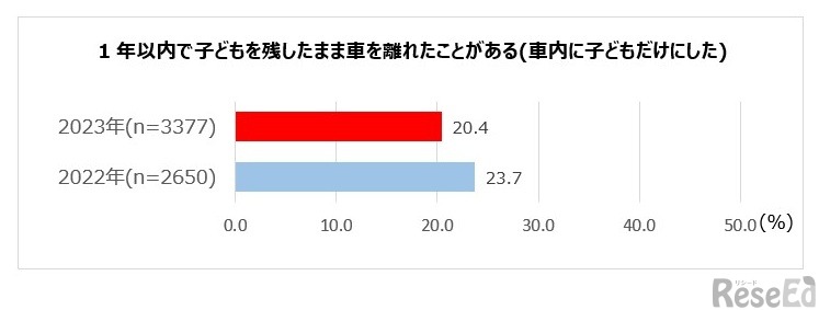 1年以内で子供を残したまま車を離れたことがあるか＜自家用車ドライバー＞