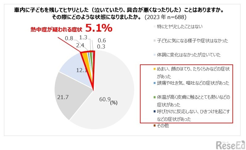 車内に子供を残してヒヤリとした経験はあるか＜自家用車ドライバー＞