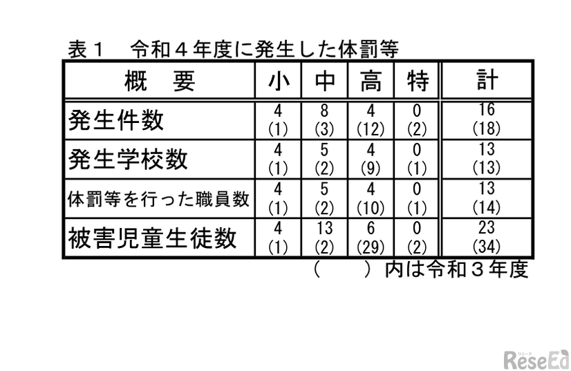 2022年度体罰などの実態把握（発生件数）