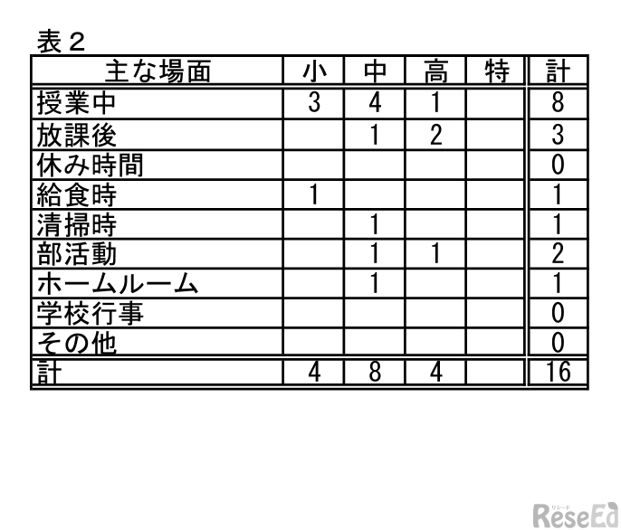 2022年度体罰などの実態把握（おもな場面）