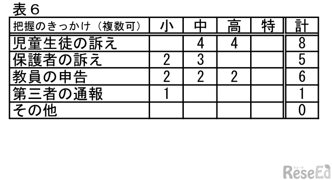 2022年度体罰などの実態把握（把握のきっかけ）