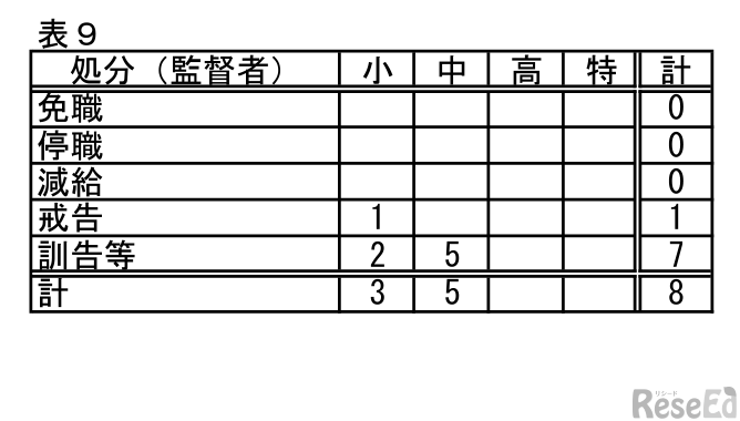 2022年度体罰などの実態把握（処分／監督者）