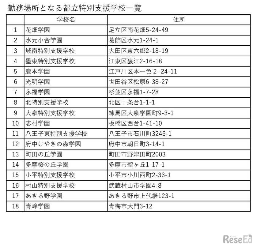 看護師の勤務場所となる都立特別支援学校一覧