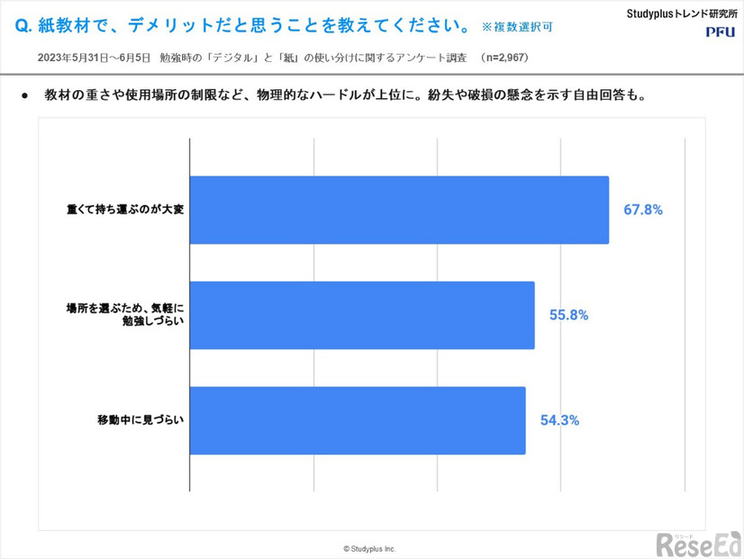 紙教材でデメリットだと思うこと