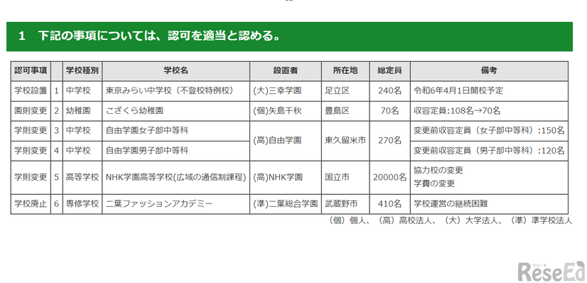 2023年度第4回「東京都私立学校審議会（第828回）」答申について