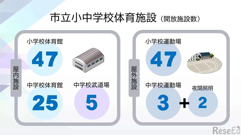 学校体育施設開放事業