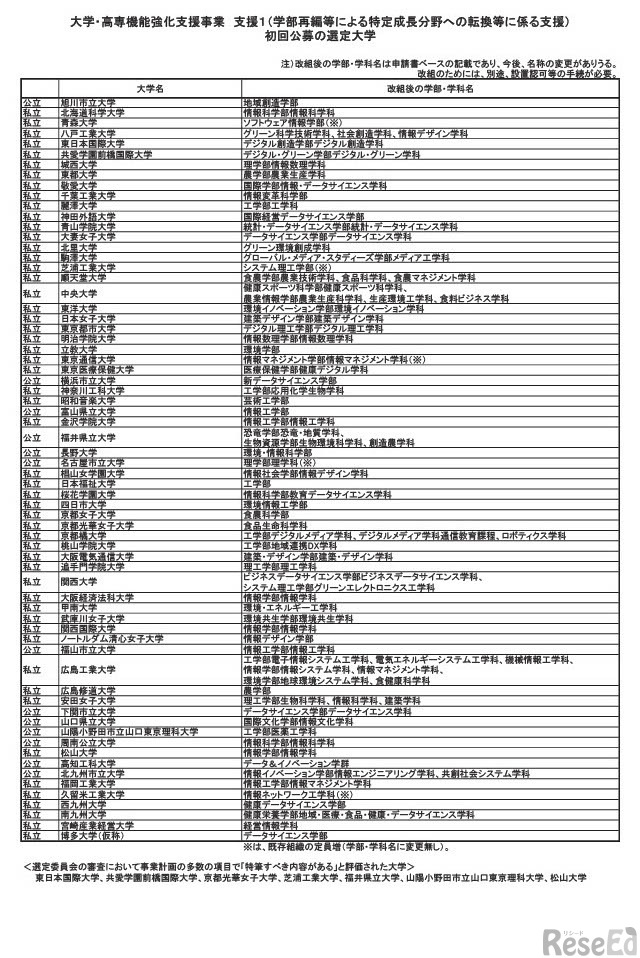 「大学・高専機能強化支援事業」支援1選定結果