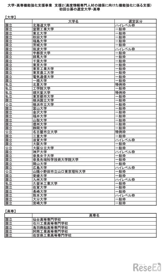 「大学・高専機能強化支援事業」支援2選定結果