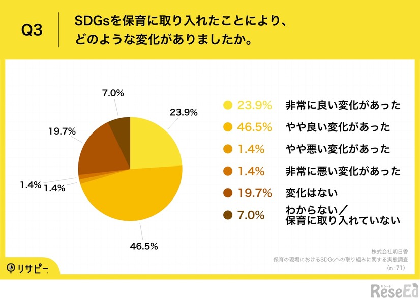 Q3.SDGsを保育に取り入れたことでどのような変化があったか（n=71）