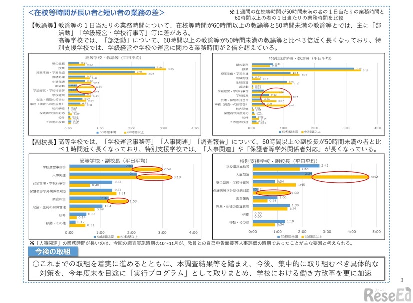 都立学校教員勤務実態調査の集計結果について（概要）