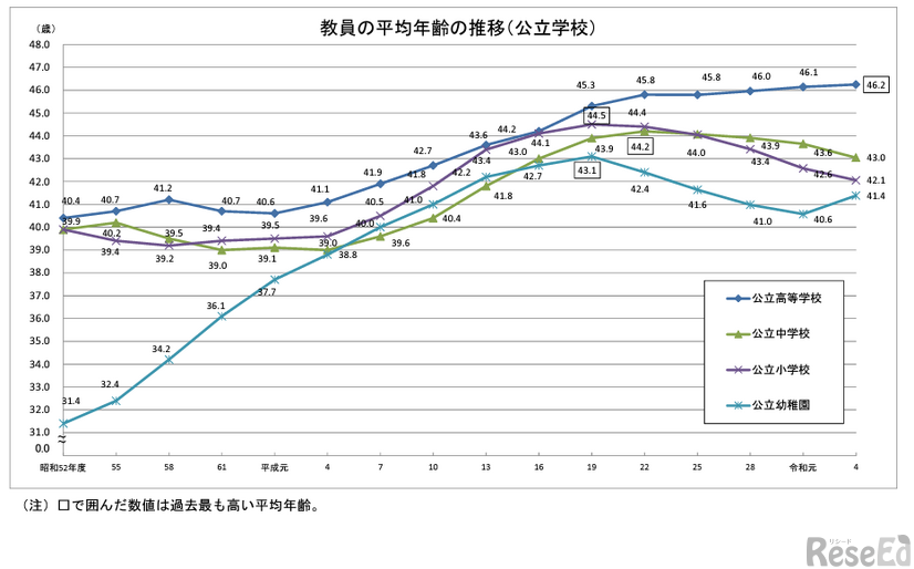 教員の平均年齢の推移（公立学校）