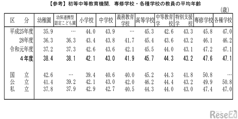 教員の平均年齢の推移（公立学校）