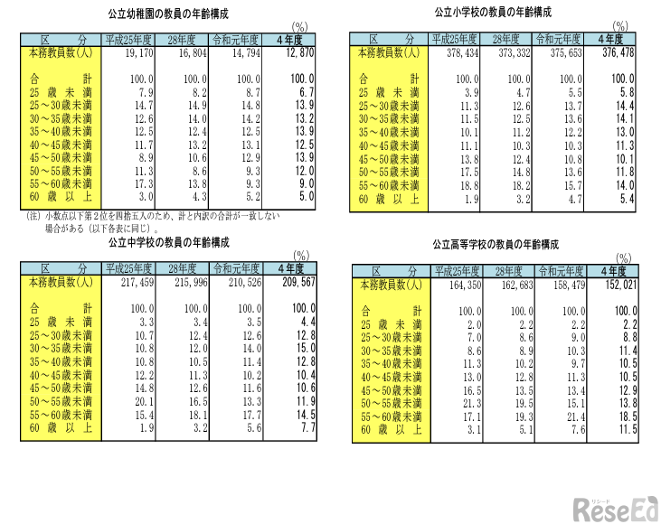 年齢構成