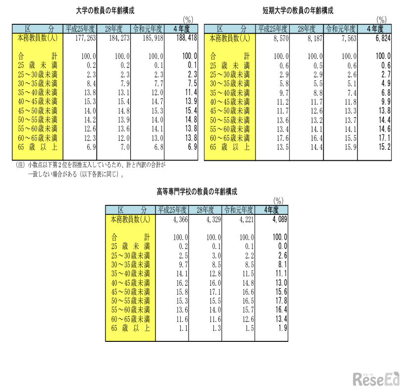 年齢構成