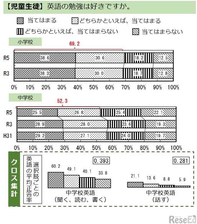 英語の勉強は好きか