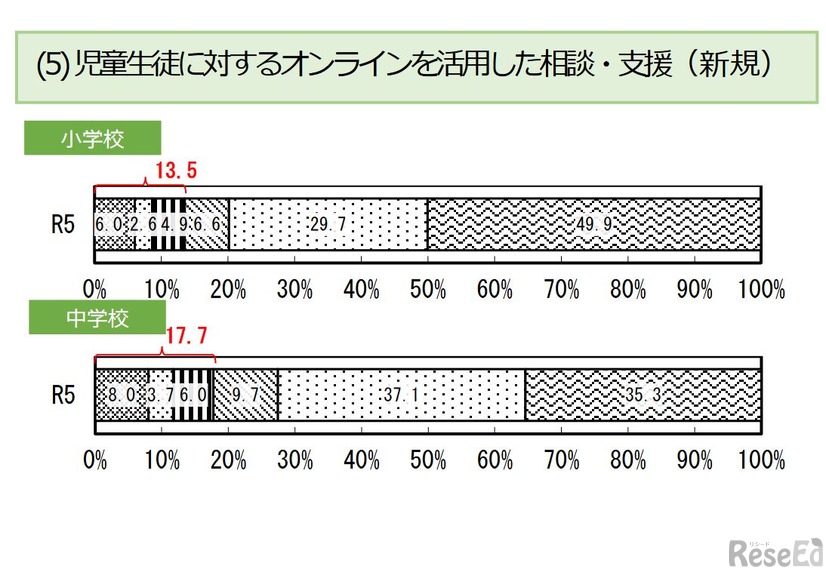 ICTの活用状況（児童生徒に対するオンラインを活用した相談・支援）