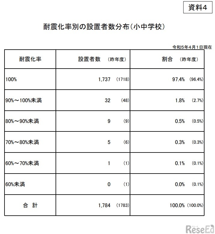 耐震化率別の設置者数分布（小中学校）