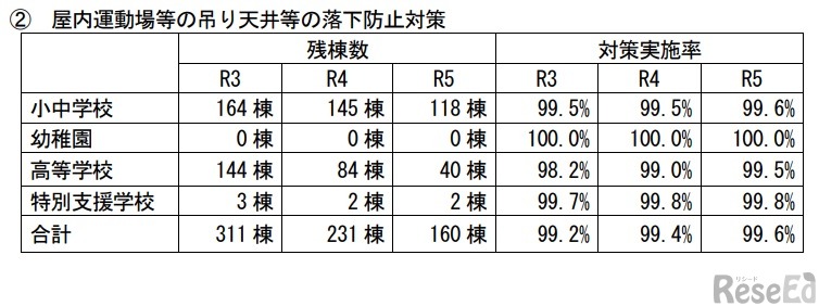 屋内運動場等の吊り天井等の落下防止対策