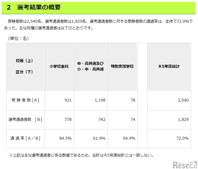 令和5年度東京都公立学校教員採用候補者選考「大学3年生前倒し選考」結果