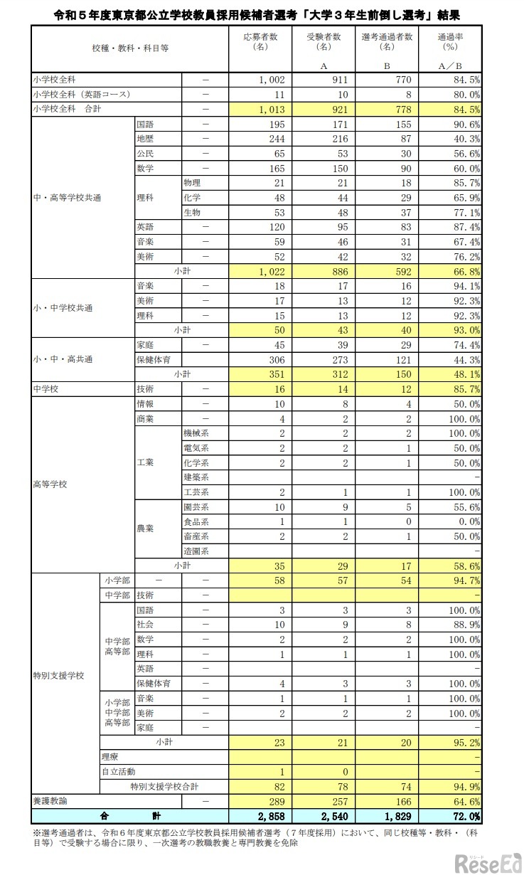 令和5年度東京都公立学校教員採用候補者選考「大学3年生前倒し選考」結果