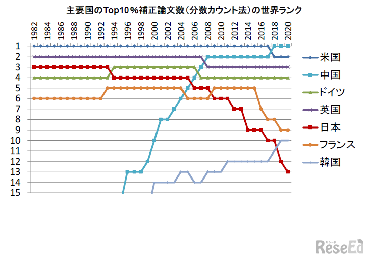 主要国のTop10％補正論文数（分数カウント法）の世界ランク