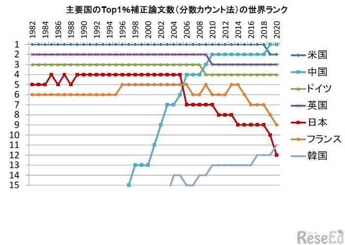 主要国のTop1％補正論文数（分数カウント法）の世界ランク