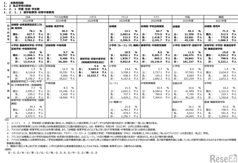 私立学校の割合（就学前教育・初等中等教育）