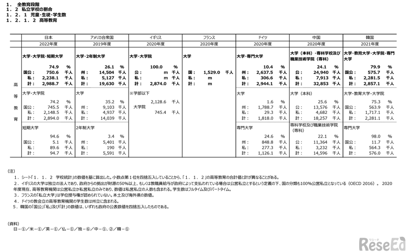 私立学校の割合（高等教育）