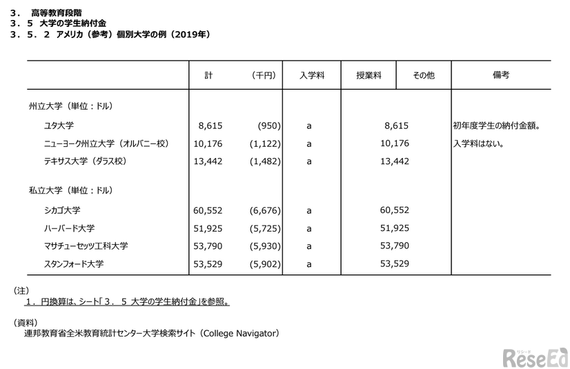 個別大学の例（アメリカ）