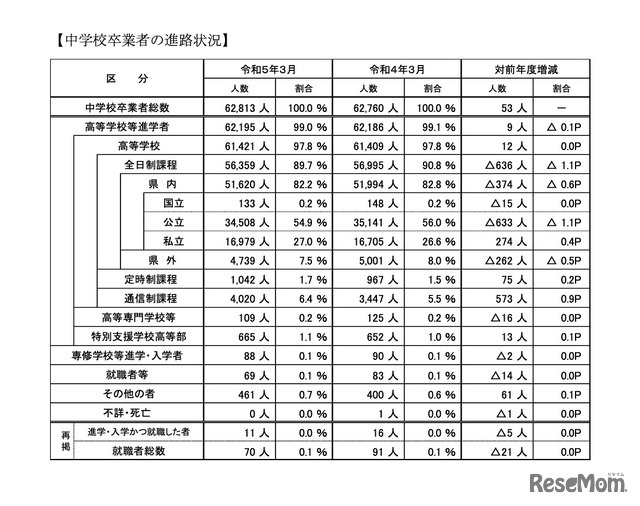 埼玉県 中学校卒業者の進路状況