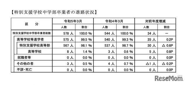 埼玉県 特別支援学校中学部卒業者の進路状況