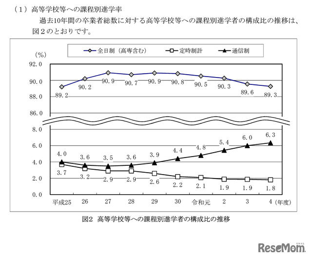 高等学校等への課程別進学率