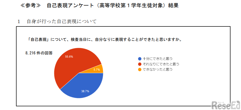 「自己表現」について、検査当日に、自分なりに表現することができたか