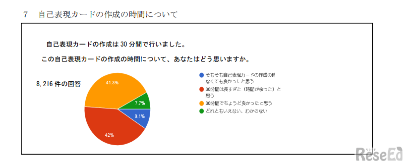 自己表現カードの作成の時間について、あなたはどう思うか