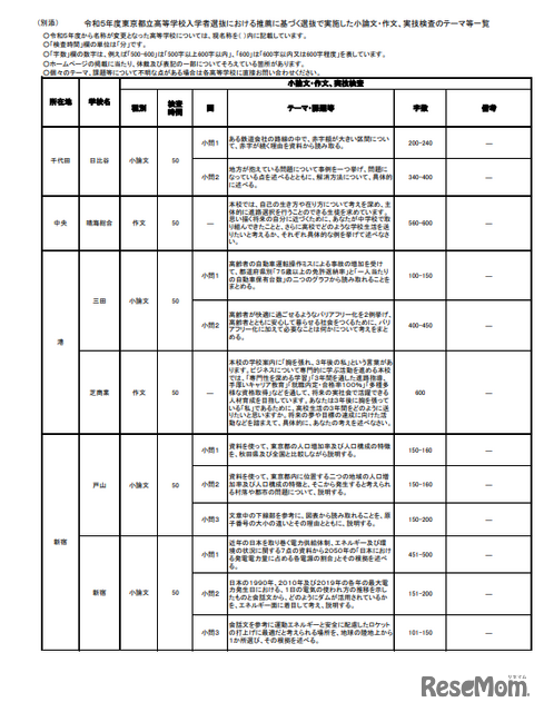 令和5年度東京都立高等学校入学者選抜における推薦に基づく選抜で実施した小論文・作文、実技検査のテーマ等一覧（一部）