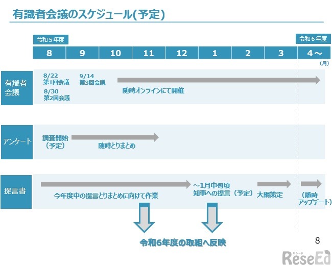 「青森県教育改革有識者会議」スケジュール（予定）