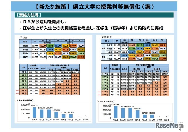 県立大学の授業料等無償化 （案）