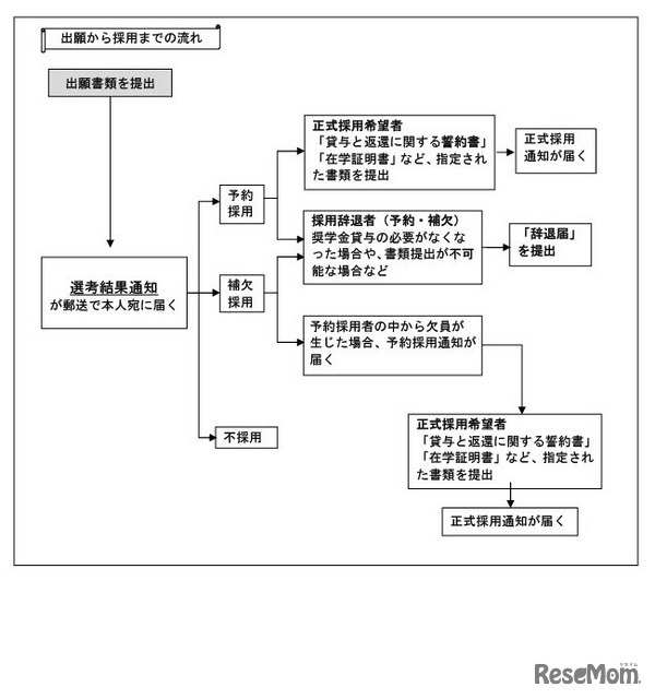 出願から採用までの流れ