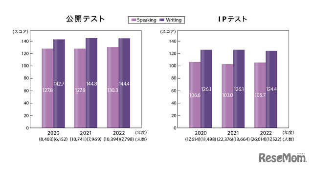 TOEIC S&W 過去3年間の受験者数と平均スコア