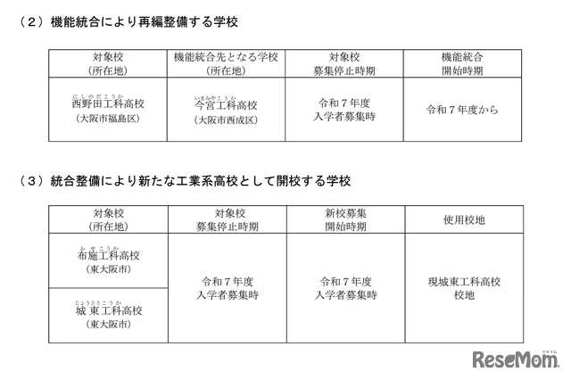 2023年度大阪府立高校の再編整備計画案